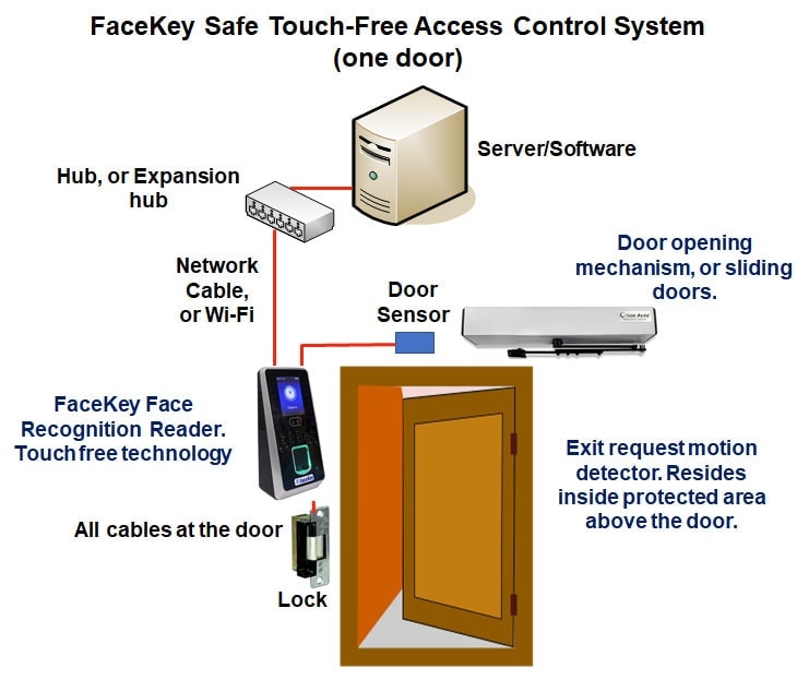 Touch-free Access Control System